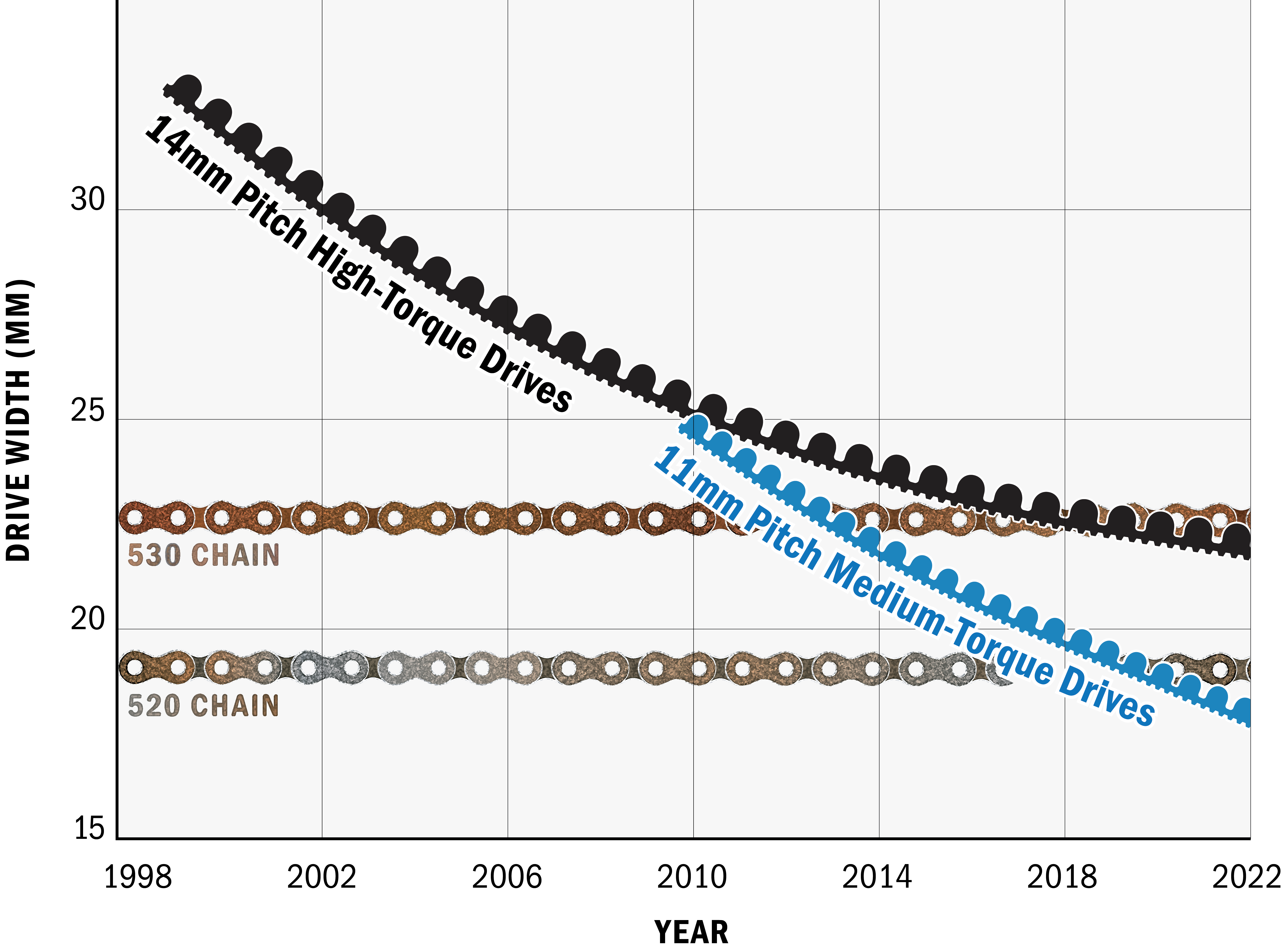 Gates X9 Belt Evolution Chart